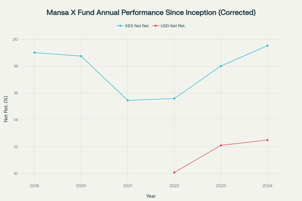 Mansa X Special Fund is indeed legitimate and fully regulated